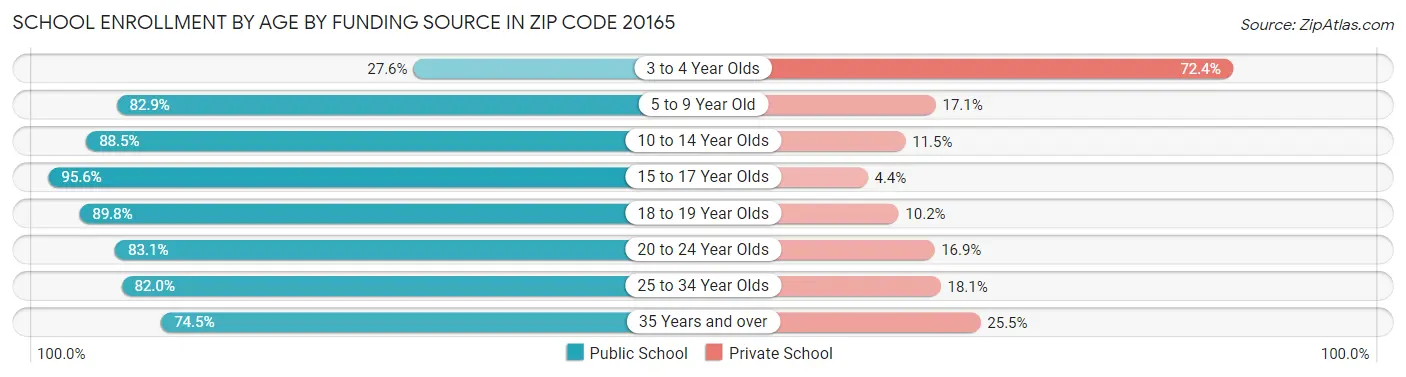 School Enrollment by Age by Funding Source in Zip Code 20165