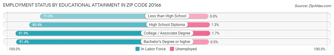 Employment Status by Educational Attainment in Zip Code 20166