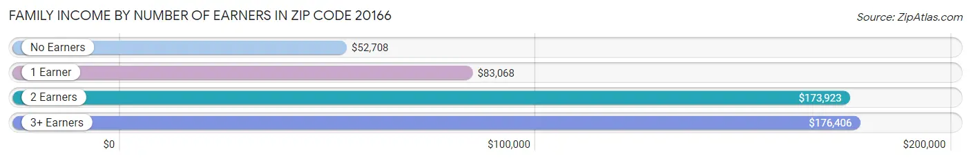 Family Income by Number of Earners in Zip Code 20166