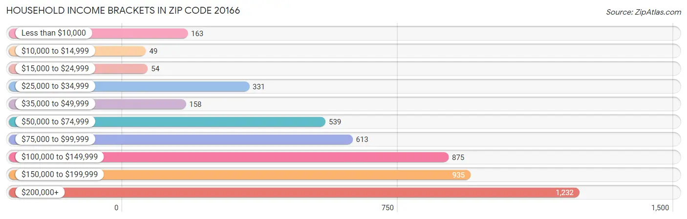 Household Income Brackets in Zip Code 20166