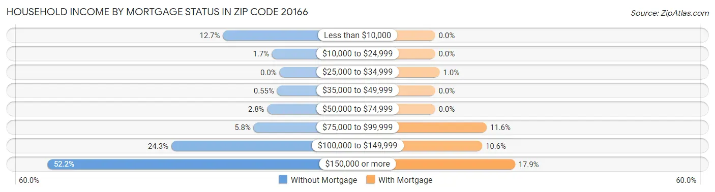Household Income by Mortgage Status in Zip Code 20166