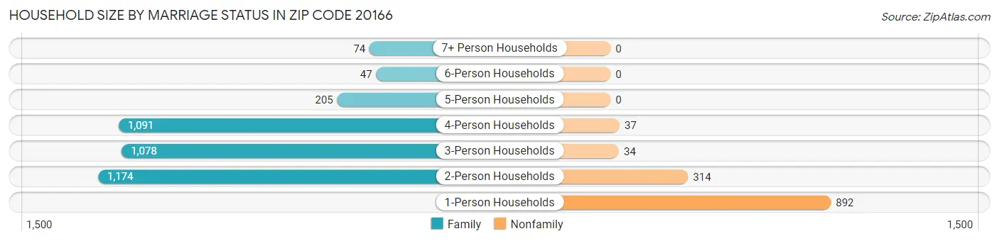 Household Size by Marriage Status in Zip Code 20166