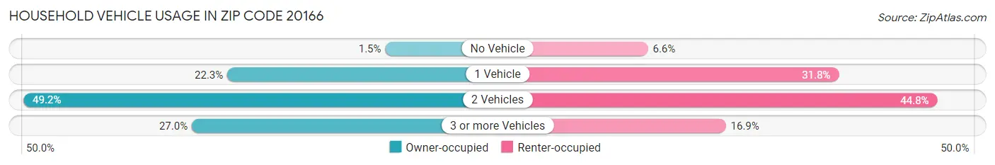Household Vehicle Usage in Zip Code 20166