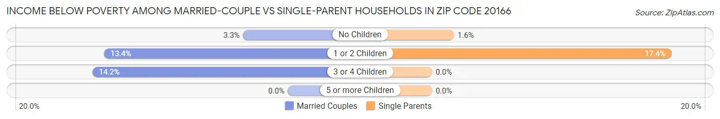 Income Below Poverty Among Married-Couple vs Single-Parent Households in Zip Code 20166