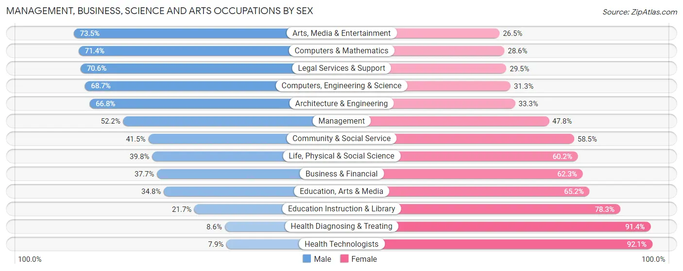 Management, Business, Science and Arts Occupations by Sex in Zip Code 20166