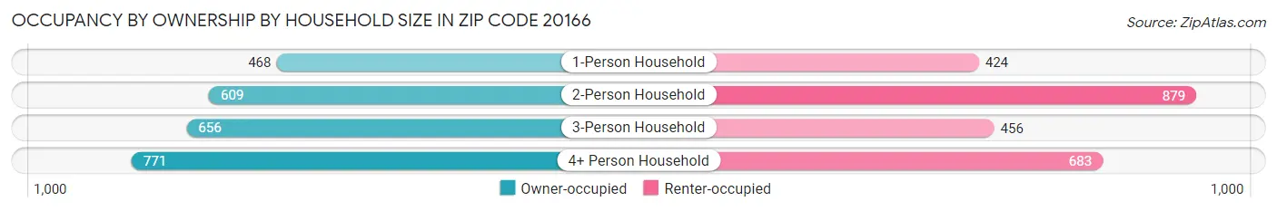Occupancy by Ownership by Household Size in Zip Code 20166