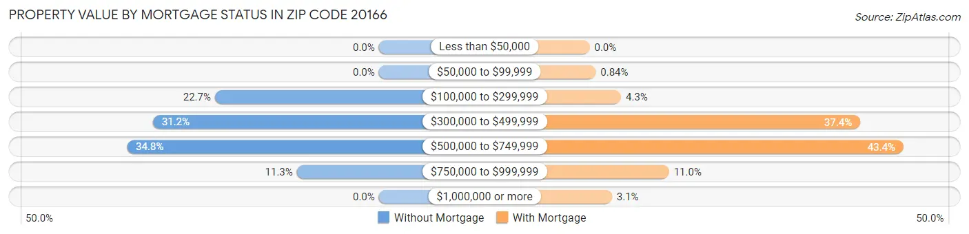 Property Value by Mortgage Status in Zip Code 20166