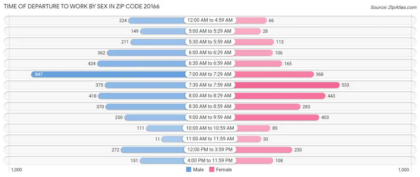 Time of Departure to Work by Sex in Zip Code 20166