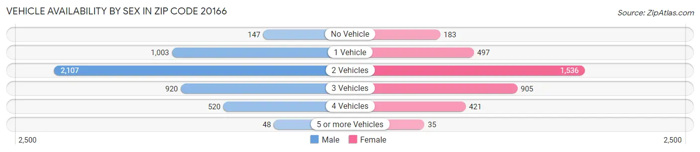 Vehicle Availability by Sex in Zip Code 20166