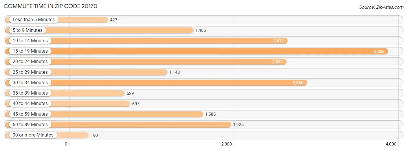 Commute Time in Zip Code 20170