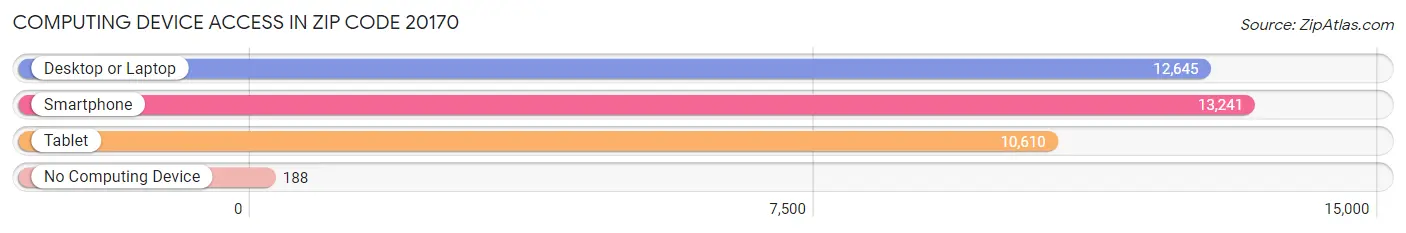 Computing Device Access in Zip Code 20170