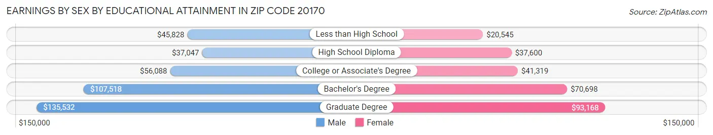 Earnings by Sex by Educational Attainment in Zip Code 20170