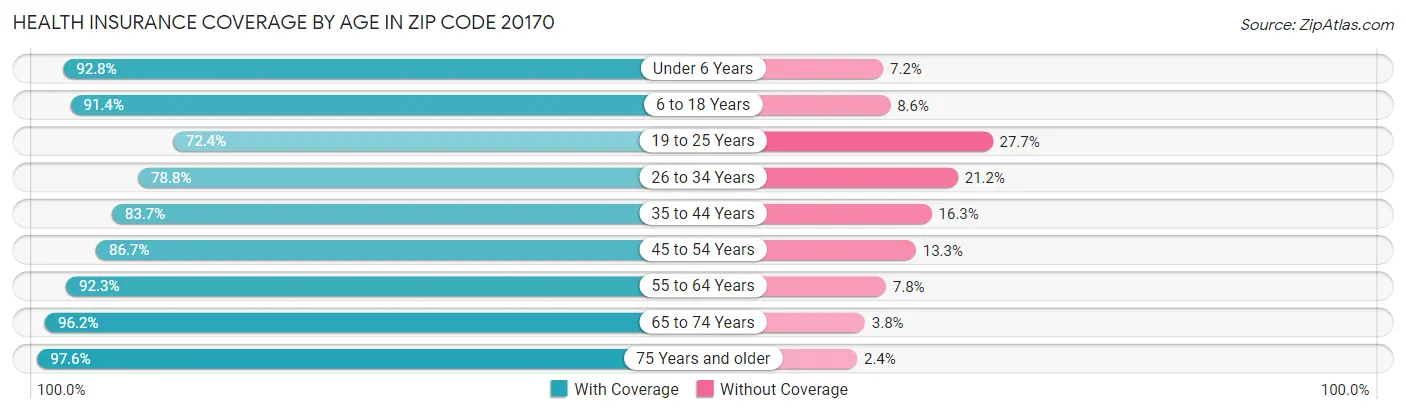 Health Insurance Coverage by Age in Zip Code 20170