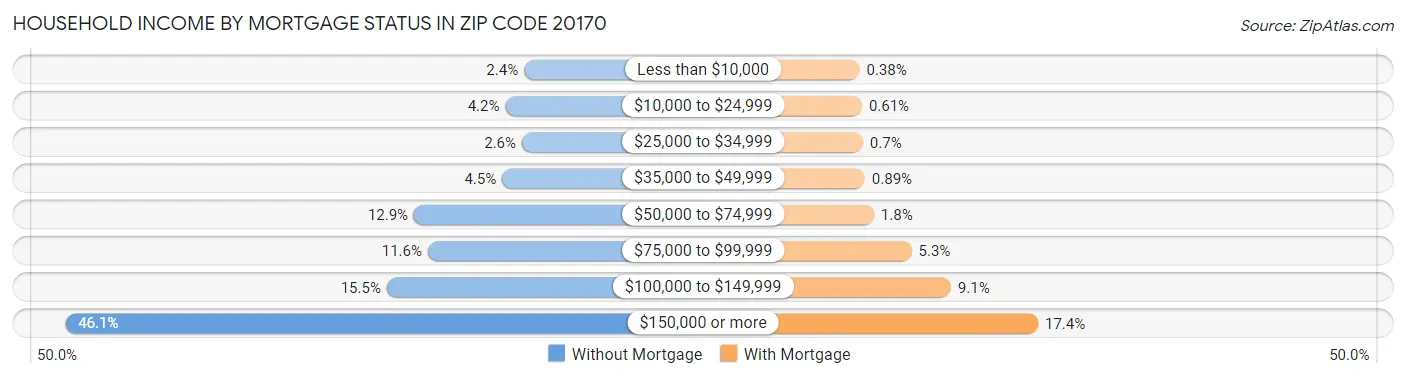 Household Income by Mortgage Status in Zip Code 20170