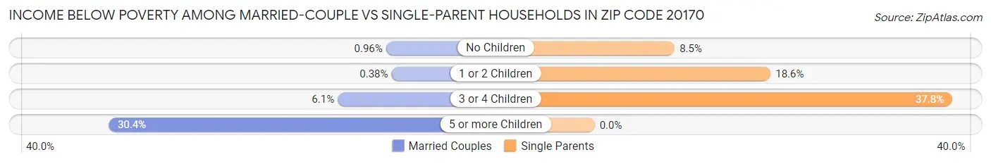 Income Below Poverty Among Married-Couple vs Single-Parent Households in Zip Code 20170