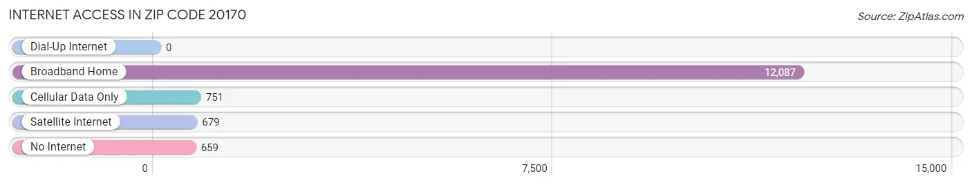 Internet Access in Zip Code 20170