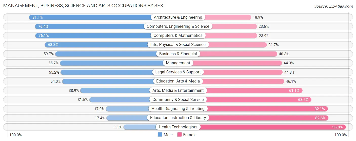 Management, Business, Science and Arts Occupations by Sex in Zip Code 20170