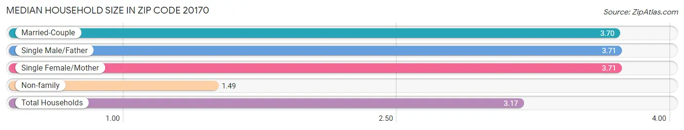 Median Household Size in Zip Code 20170