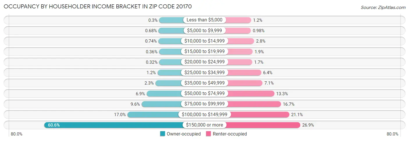 Occupancy by Householder Income Bracket in Zip Code 20170