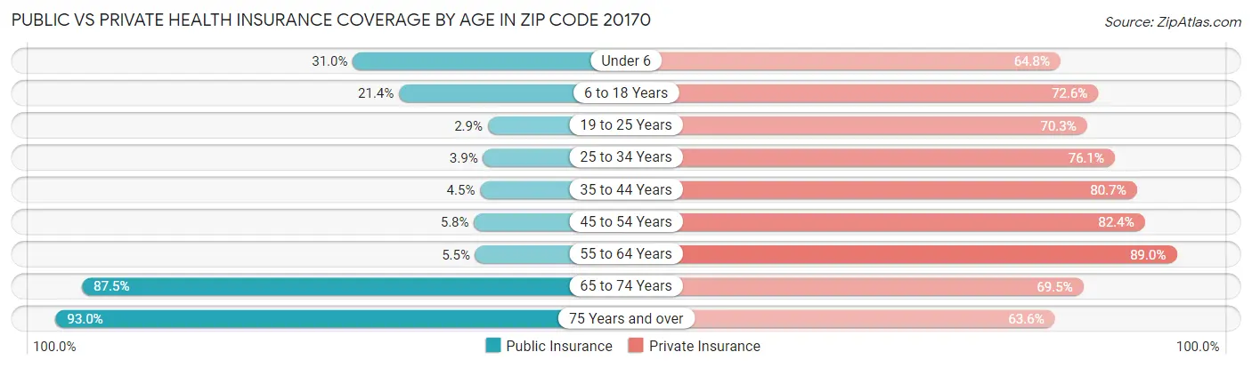 Public vs Private Health Insurance Coverage by Age in Zip Code 20170