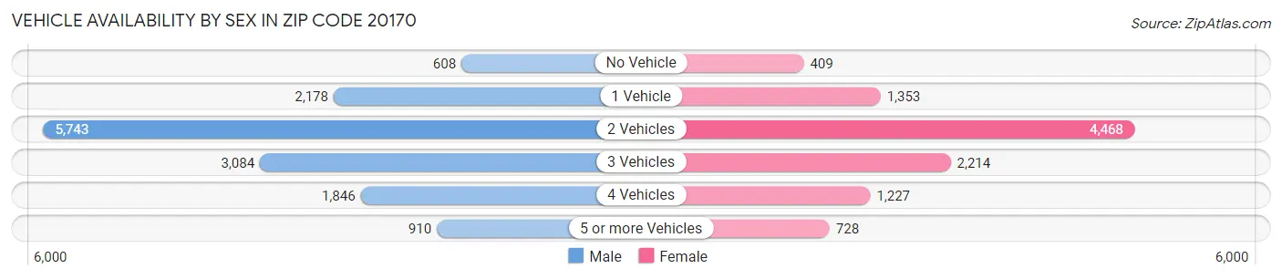 Vehicle Availability by Sex in Zip Code 20170