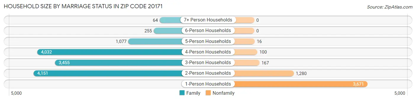 Household Size by Marriage Status in Zip Code 20171