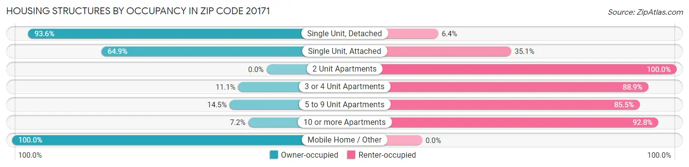 Housing Structures by Occupancy in Zip Code 20171