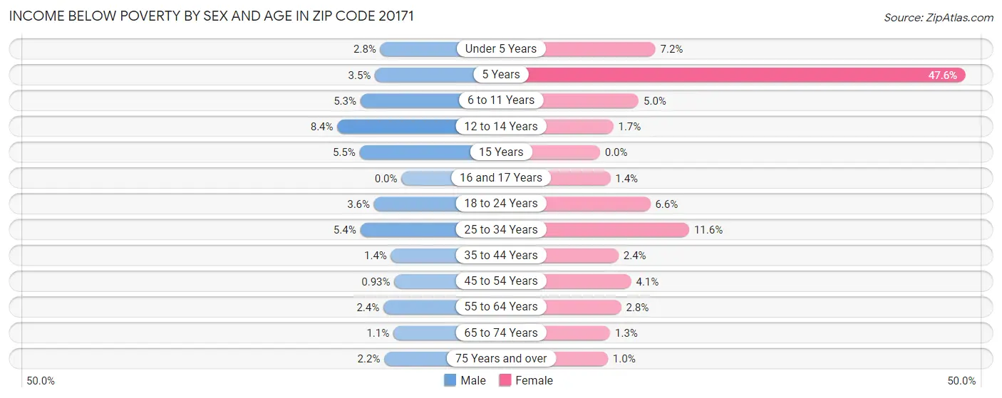 Income Below Poverty by Sex and Age in Zip Code 20171