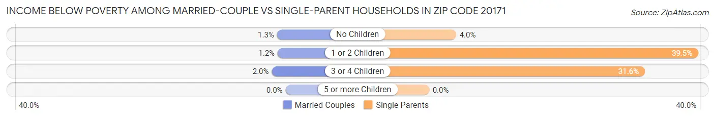 Income Below Poverty Among Married-Couple vs Single-Parent Households in Zip Code 20171