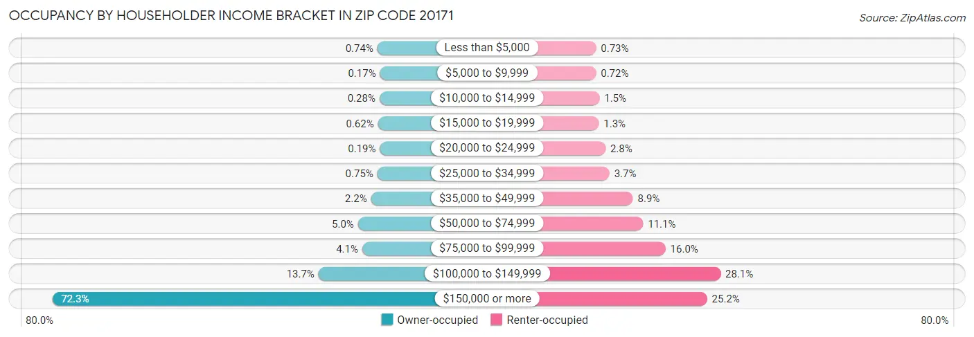 Occupancy by Householder Income Bracket in Zip Code 20171