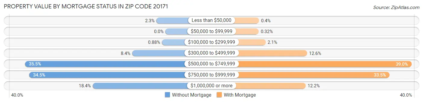 Property Value by Mortgage Status in Zip Code 20171