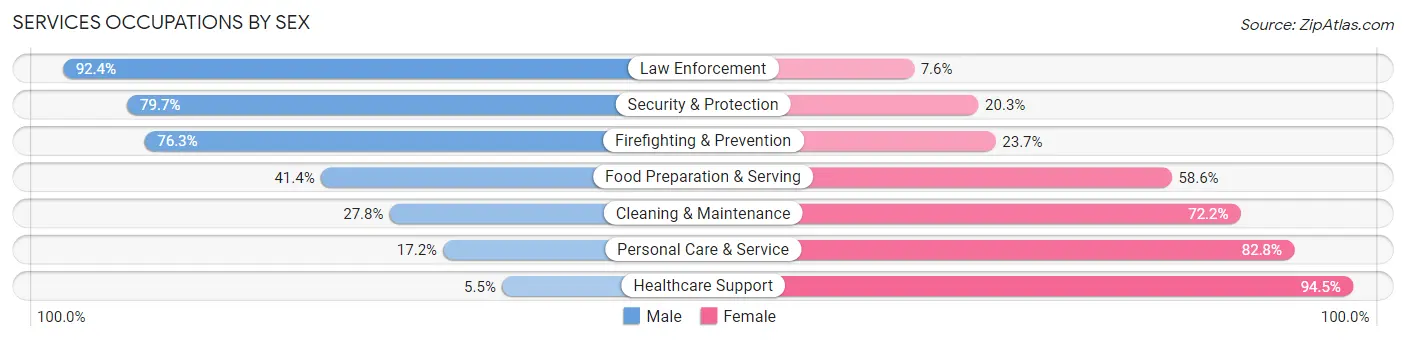 Services Occupations by Sex in Zip Code 20171