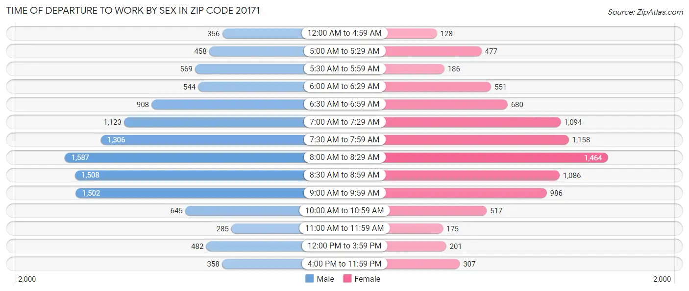 Time of Departure to Work by Sex in Zip Code 20171