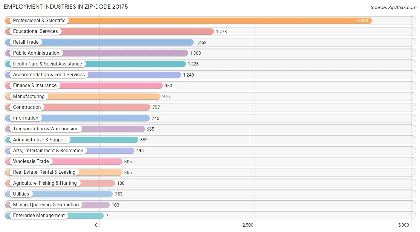 Employment Industries in Zip Code 20175