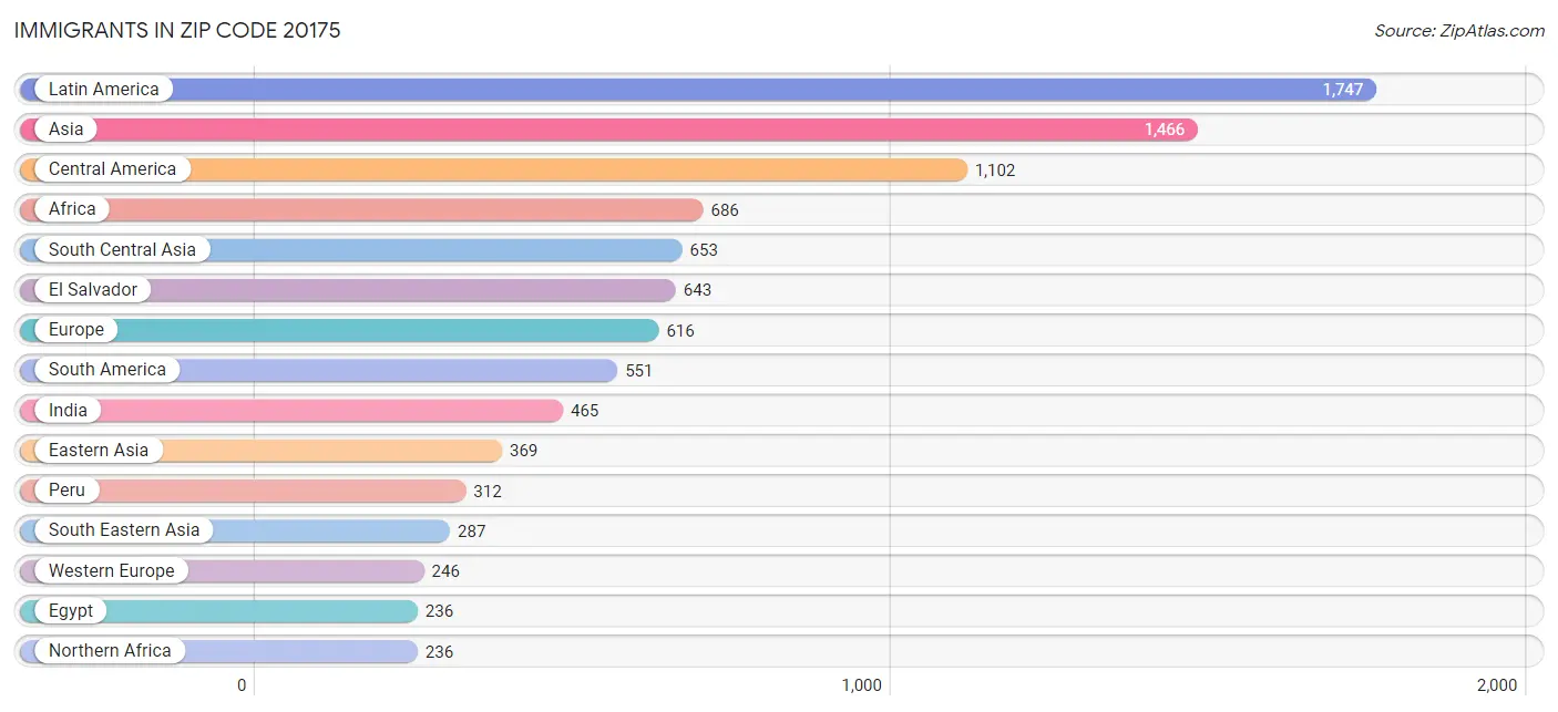 Immigrants in Zip Code 20175