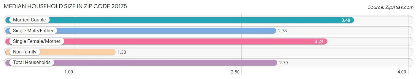 Median Household Size in Zip Code 20175