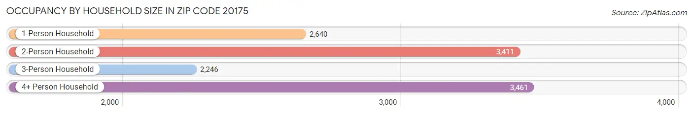 Occupancy by Household Size in Zip Code 20175