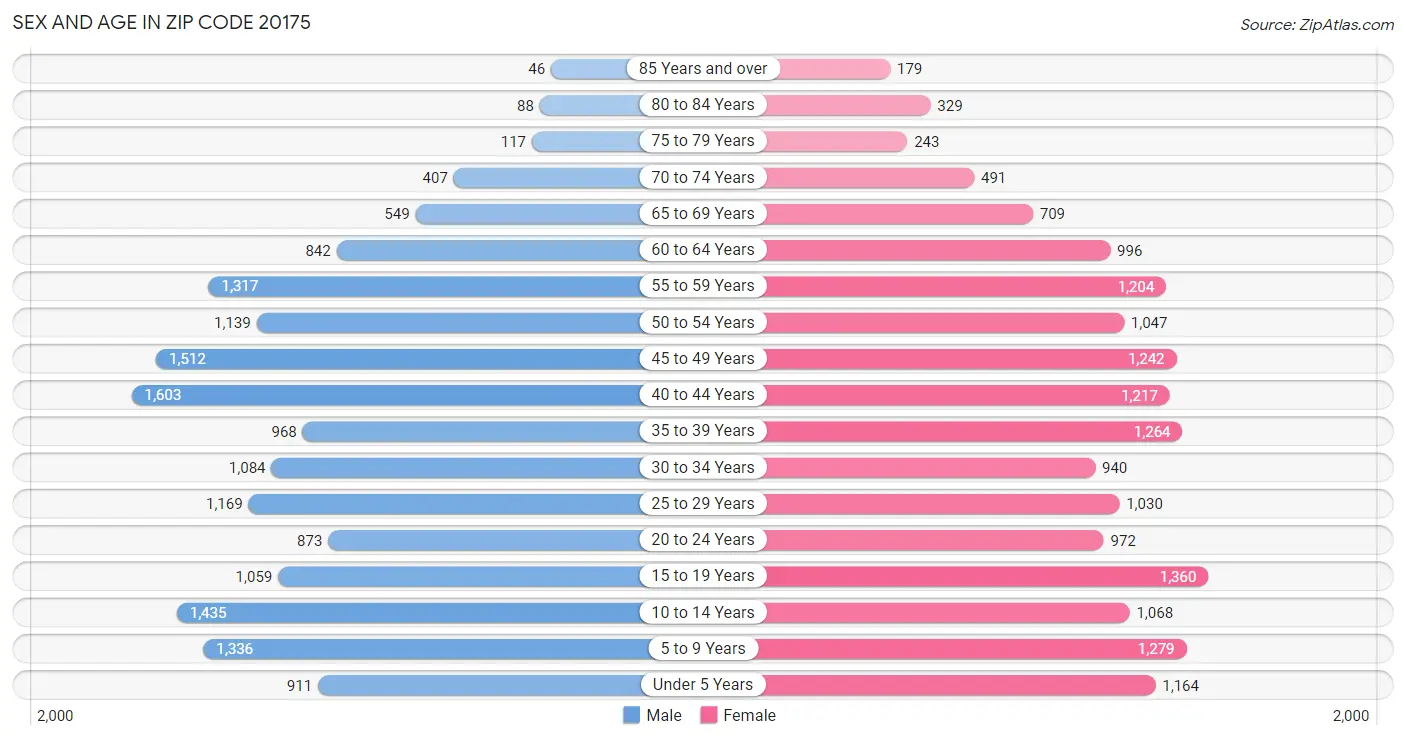 Sex and Age in Zip Code 20175