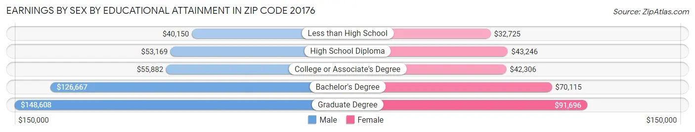 Earnings by Sex by Educational Attainment in Zip Code 20176