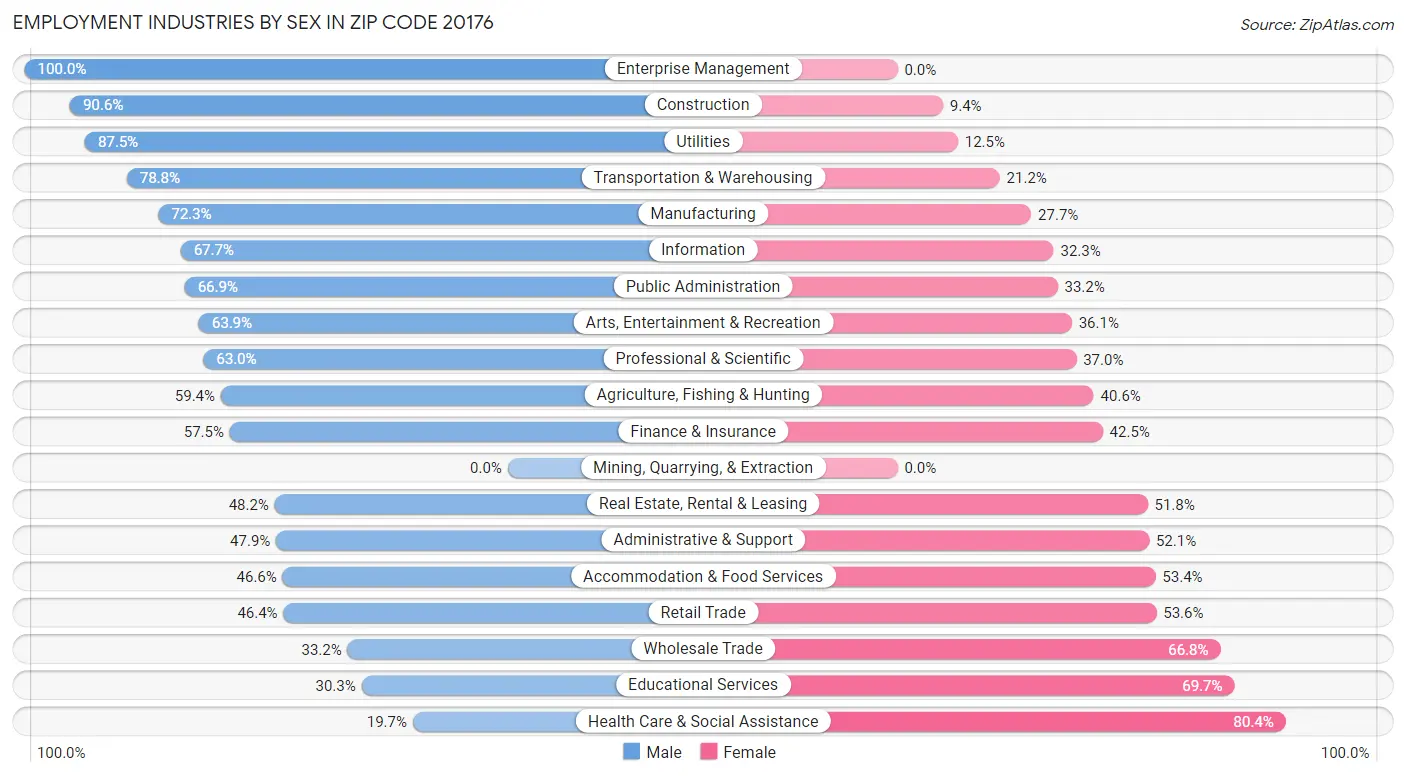 Employment Industries by Sex in Zip Code 20176