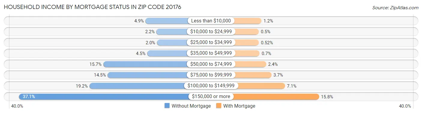 Household Income by Mortgage Status in Zip Code 20176