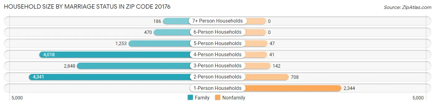 Household Size by Marriage Status in Zip Code 20176