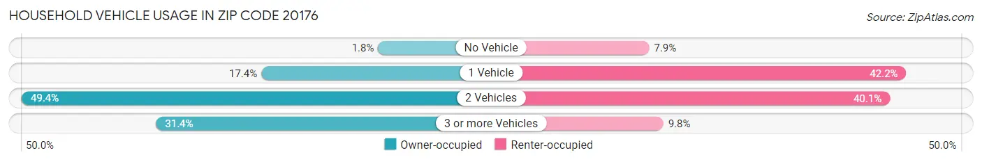 Household Vehicle Usage in Zip Code 20176