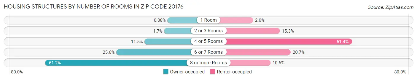 Housing Structures by Number of Rooms in Zip Code 20176