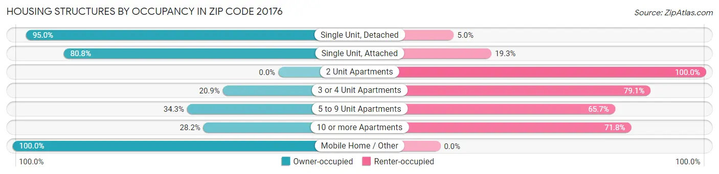 Housing Structures by Occupancy in Zip Code 20176