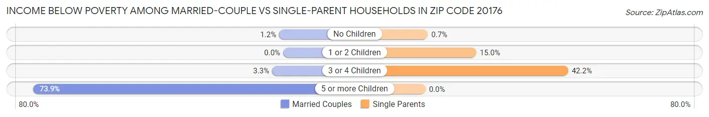 Income Below Poverty Among Married-Couple vs Single-Parent Households in Zip Code 20176