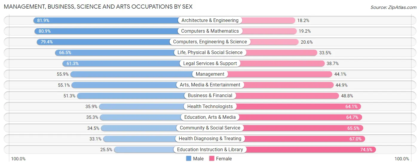 Management, Business, Science and Arts Occupations by Sex in Zip Code 20176