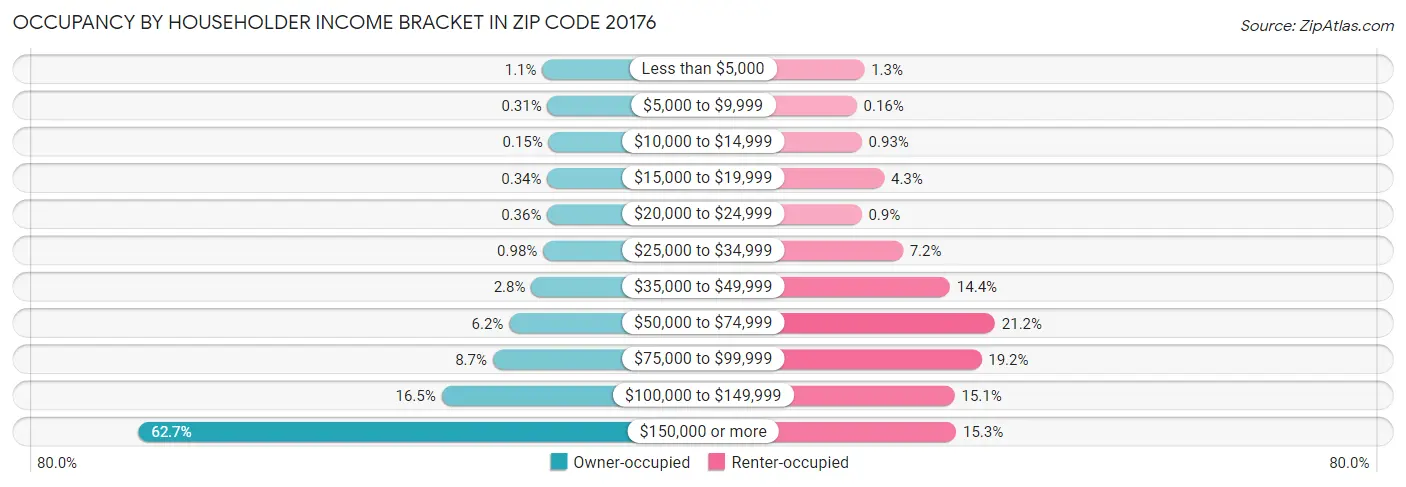 Occupancy by Householder Income Bracket in Zip Code 20176
