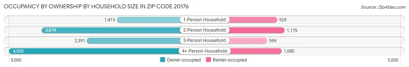 Occupancy by Ownership by Household Size in Zip Code 20176