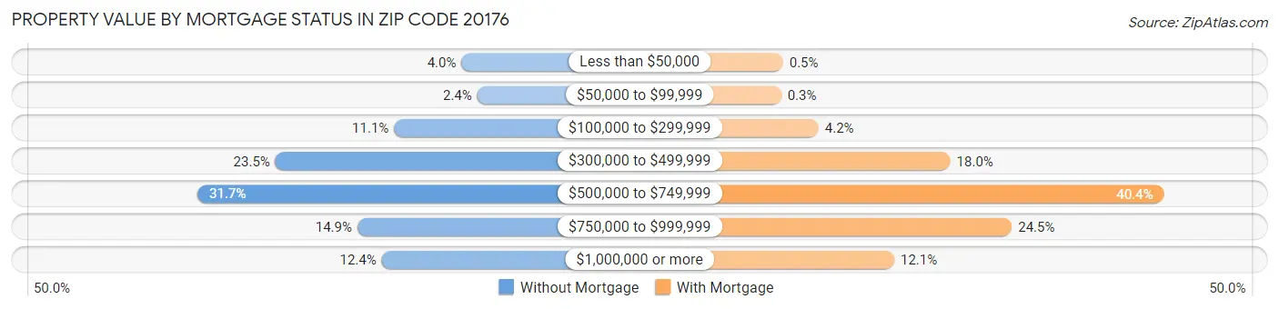 Property Value by Mortgage Status in Zip Code 20176
